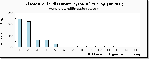 turkey vitamin c per 100g